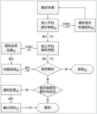 解封房产的流程（解封房产的流程图）-第1张图片-祥安律法网