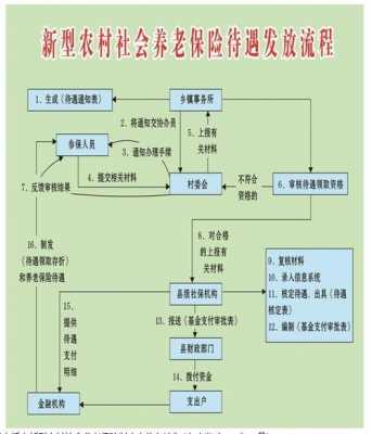 农村养保险的流程（农村怎么养老保险缴费）-第3张图片-祥安律法网