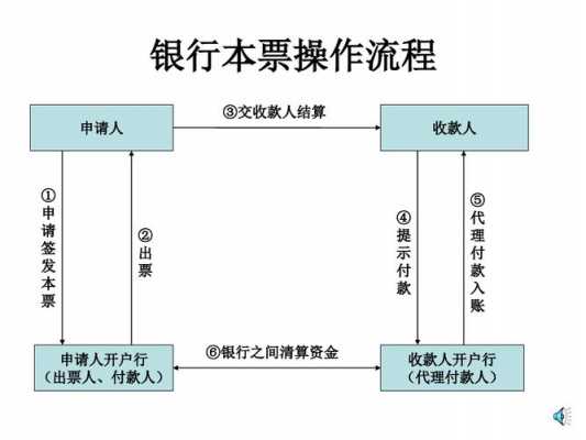 银行本票的传递流程（银行本票签发流程）-第1张图片-祥安律法网