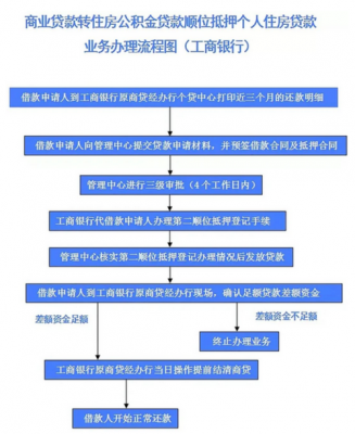 工行办理贷款流程（工行贷款审批流程）-第1张图片-祥安律法网