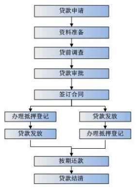 工行办理贷款流程（工行贷款审批流程）-第3张图片-祥安律法网