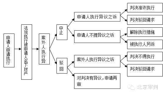 案外人申诉流程（案外人申请异议的程序）-第1张图片-祥安律法网