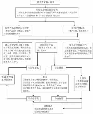 保健食品经营操作流程（保健食品经营操作流程图片）-第3张图片-祥安律法网