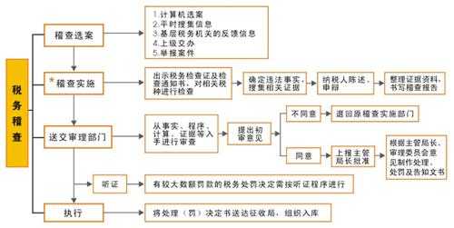 税务稽查流程及时限（税务稽查流程及时限规定）-第2张图片-祥安律法网