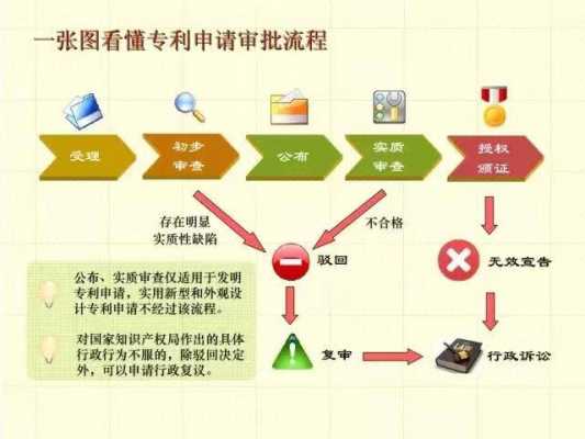 申请产品专利流程（产品申请专利怎么申请）-第3张图片-祥安律法网