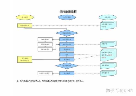 招聘流程书（招聘流程图）-第1张图片-祥安律法网