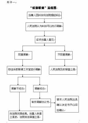 诉前联调流程（诉前联调需要多久）-第3张图片-祥安律法网