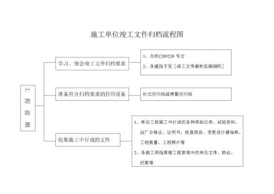 竣工图的存档流程（竣工图保存期限）-第1张图片-祥安律法网