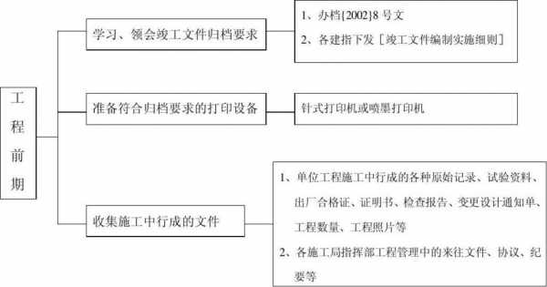 竣工图的存档流程（竣工图保存期限）-第2张图片-祥安律法网