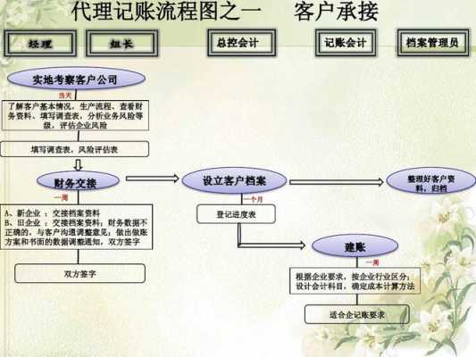 代理记帐流程（代理记账是怎么操作的）-第1张图片-祥安律法网