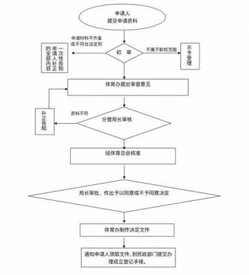 协会申请办理流程（协会申请办理流程图）-第2张图片-祥安律法网