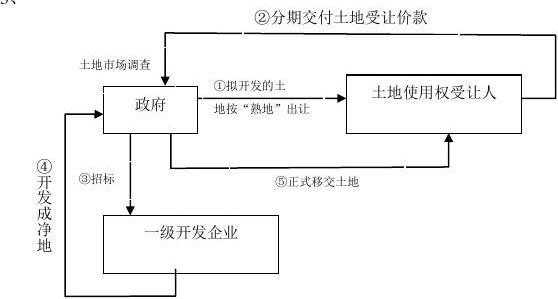 土地款支付流程（土地付款方式）-第1张图片-祥安律法网