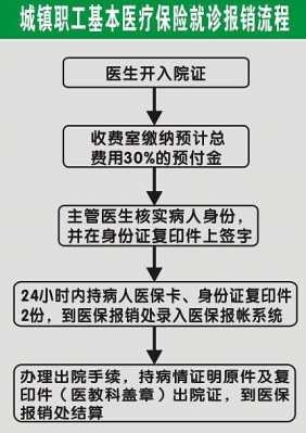 企业职工住院报销流程（企业职工生病住院费报销比例）-第3张图片-祥安律法网