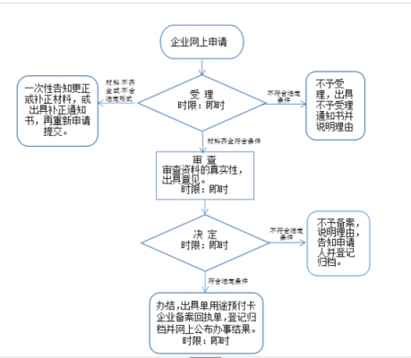 储值卡备案流程条例（储值卡备案规定）-第3张图片-祥安律法网