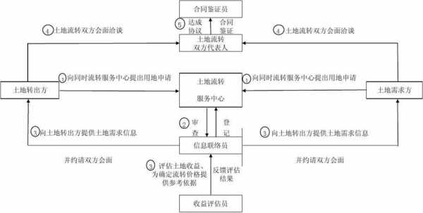 农村土地流转流程（农村土地流转流程及材料有哪些）-第2张图片-祥安律法网