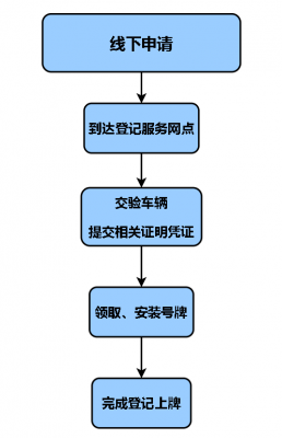 保定上牌照流程（保定上牌照需要多长时间）-第1张图片-祥安律法网