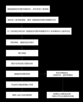 校园贷审核流程（校园贷审核流程需要多久）-第3张图片-祥安律法网