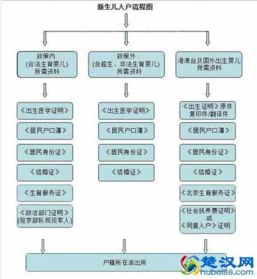 武汉签户口流程（户口签到武汉条件）-第2张图片-祥安律法网