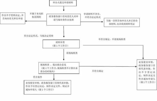 申请登记发证流程（申请登记发证流程怎么写）-第2张图片-祥安律法网