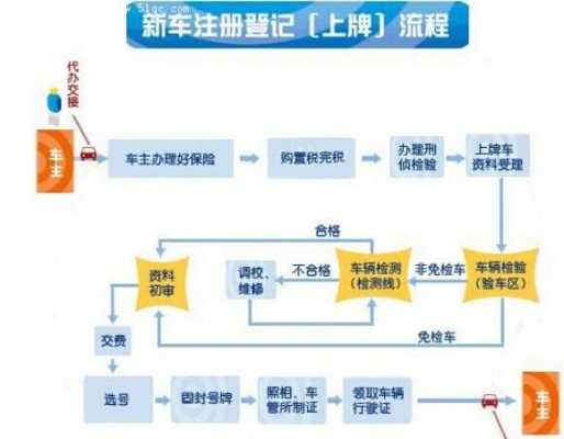 买车上牌保险流程（买车上牌保险流程）-第1张图片-祥安律法网