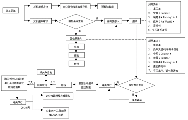 企业货物出口流程（公司货物出口流程）-第3张图片-祥安律法网