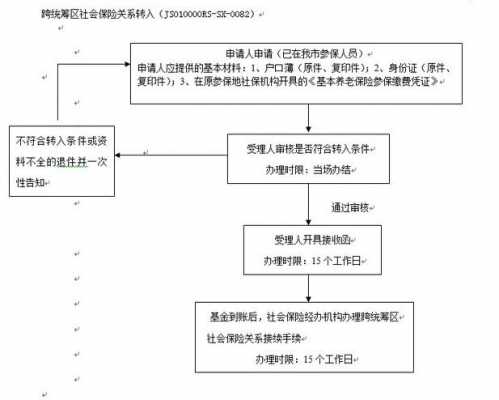 贵阳社保转出流程（贵阳市社保转移地区需要哪些材料）-第2张图片-祥安律法网