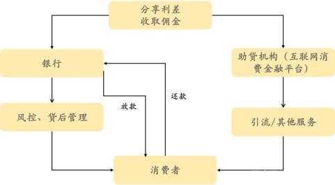 消费金融借款流程（消费金融贷款需要什么条件）-第3张图片-祥安律法网