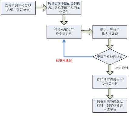 公司年检网上备案流程（公司年检网上备案流程图）-第2张图片-祥安律法网