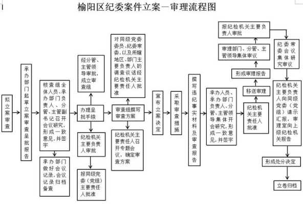 纪委办案流程（纪检办案流程图）-第2张图片-祥安律法网