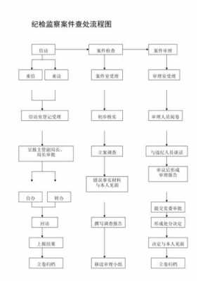 纪委办案流程（纪检办案流程图）-第3张图片-祥安律法网