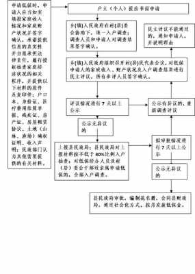 宜章办低保流程（宜章办低保流程图片）-第1张图片-祥安律法网