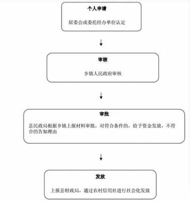 宜章办低保流程（宜章办低保流程图片）-第3张图片-祥安律法网