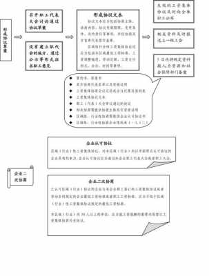 集体协商的流程（集体协商的流程有哪些）-第1张图片-祥安律法网