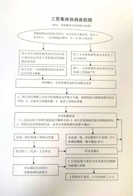 集体协商的流程（集体协商的流程有哪些）-第2张图片-祥安律法网