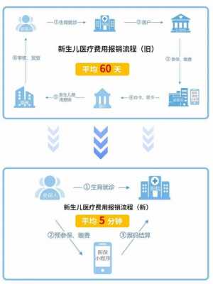 新生儿医药费报销流程（新生儿医疗费怎么报销需要哪些证件）-第1张图片-祥安律法网