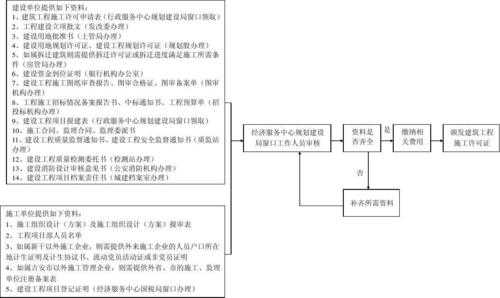 建筑施工办理流程（建筑施工手续办理流程）-第2张图片-祥安律法网