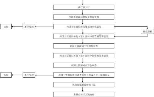 用地申请流程（设施农用地申请流程）-第3张图片-祥安律法网