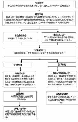 杭州公租房的申请流程（杭州公租房申请流程材料）-第1张图片-祥安律法网