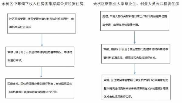 杭州公租房的申请流程（杭州公租房申请流程材料）-第3张图片-祥安律法网