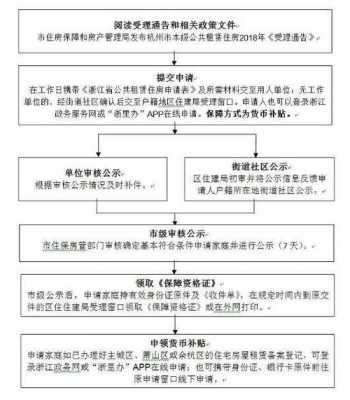 杭州公租房的申请流程（杭州公租房申请流程材料）-第2张图片-祥安律法网