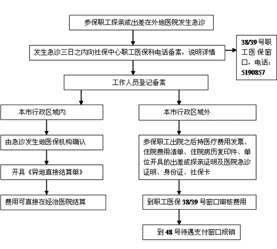 急诊手工报销流程（急诊手术费报销吗）-第3张图片-祥安律法网