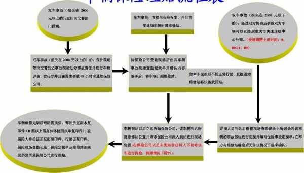 车辆保险理赔流程.（车辆保险理赔流程6个环节）-第2张图片-祥安律法网