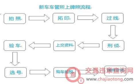 到车管所上牌的流程（去车管所上牌照流程）-第3张图片-祥安律法网