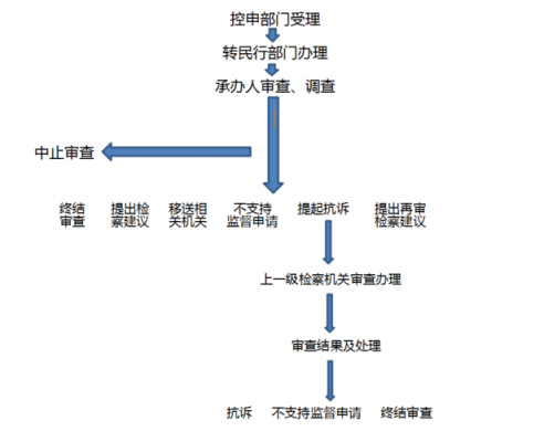 民行申诉流程（民事申诉程序启动条件）-第3张图片-祥安律法网