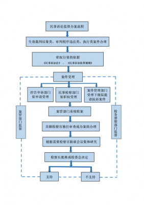 民事流程管理信息表（民事案件流程图）-第3张图片-祥安律法网