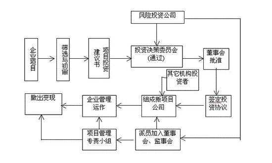 风投行业流程（风投行业流程包括哪些）-第2张图片-祥安律法网