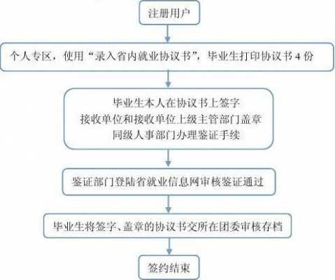 毕业生网签流程（毕业生网签流程步骤）-第1张图片-祥安律法网