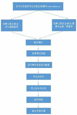 毕业生网签流程（毕业生网签流程步骤）-第3张图片-祥安律法网