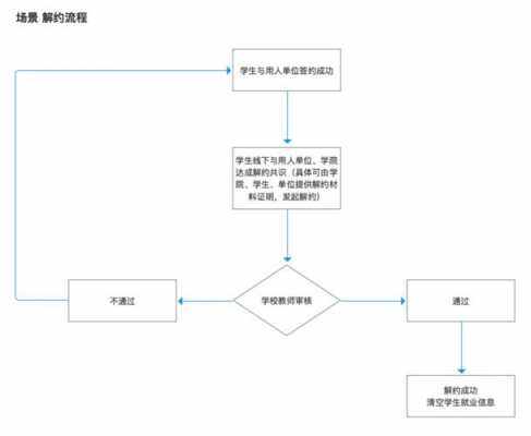 毕业生网签流程（毕业生网签流程步骤）-第2张图片-祥安律法网