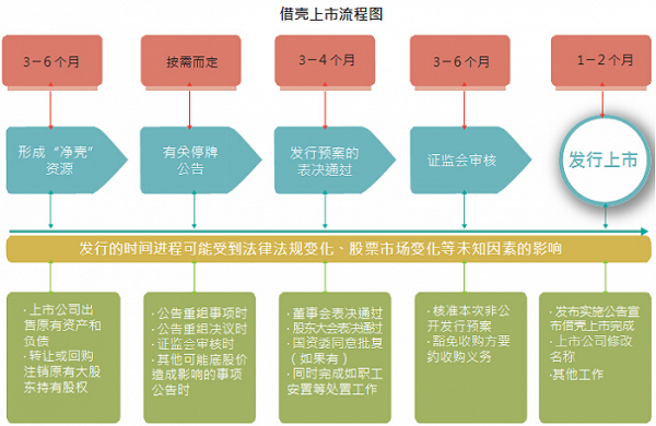 借壳上市的全流程（借壳上市的三种模式）-第1张图片-祥安律法网